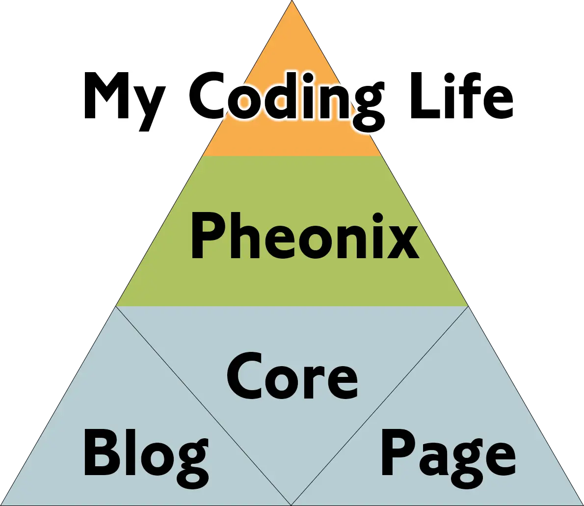 diagram showing how the blog is structured as a series of core components which layer upon each other