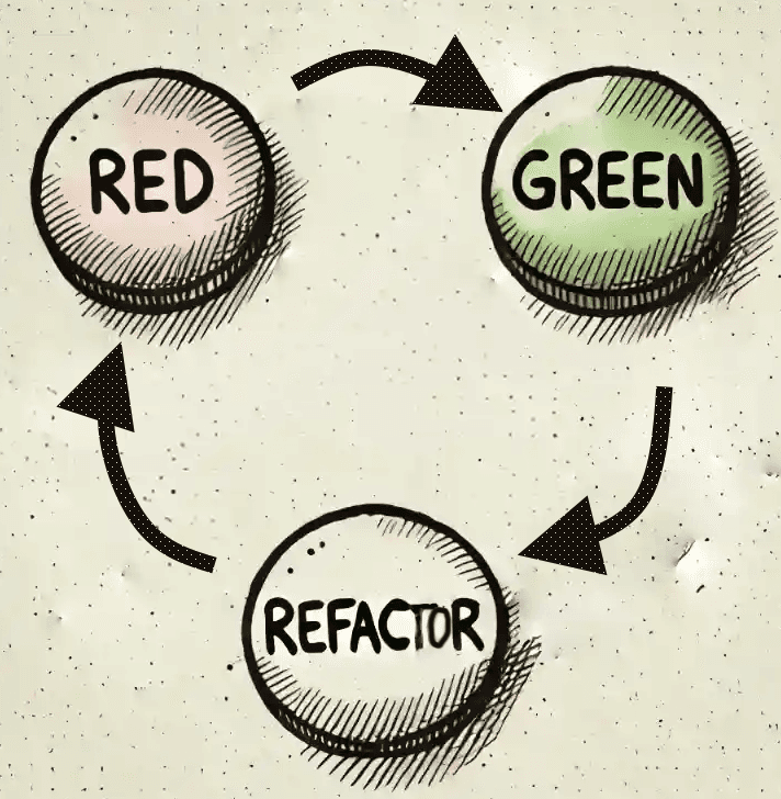 diagram showing the three steps of TDD, red to green to refactor